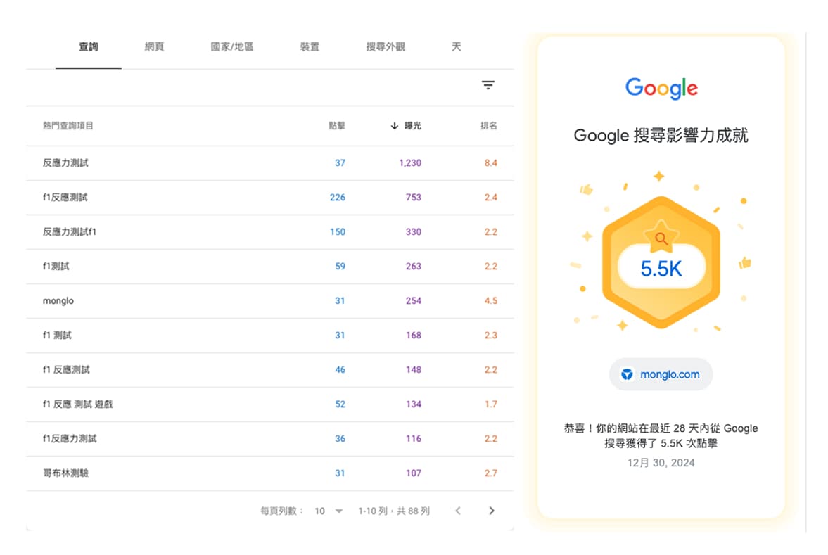 28 天 5,500 點擊：如何用實戰 SEO 搶下「哥布林」20+ 關鍵字前三名
